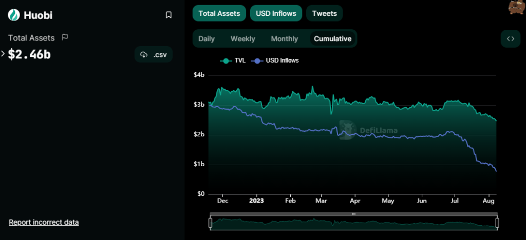 Huobi's total assets vs. inflows (DeFiLlama)